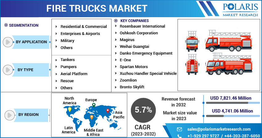 Fire Trucks Market Share, Size, Trends